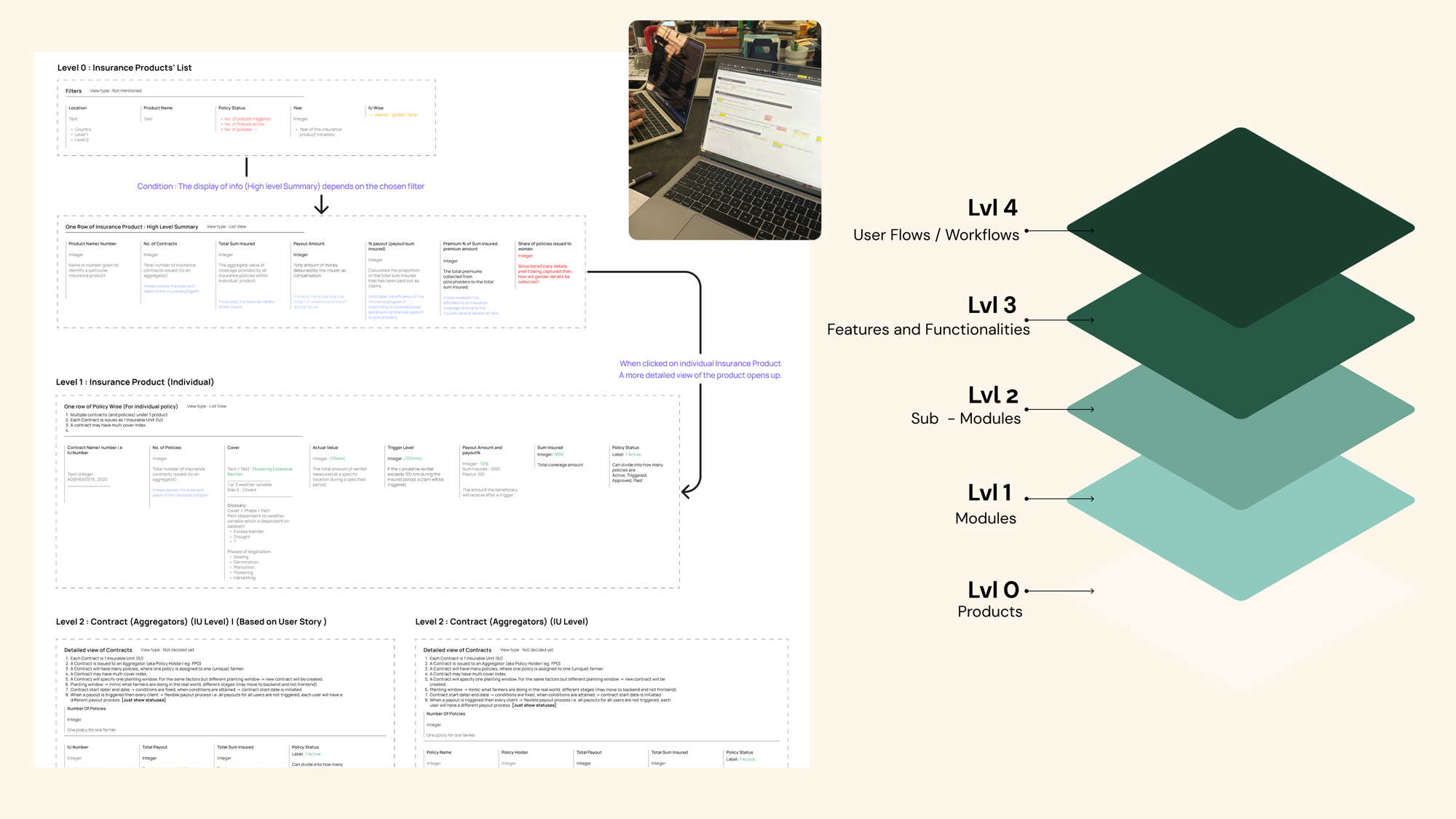 Agtuall - five-level product architecture, from Level 0 Products up to Level 4 User Flows