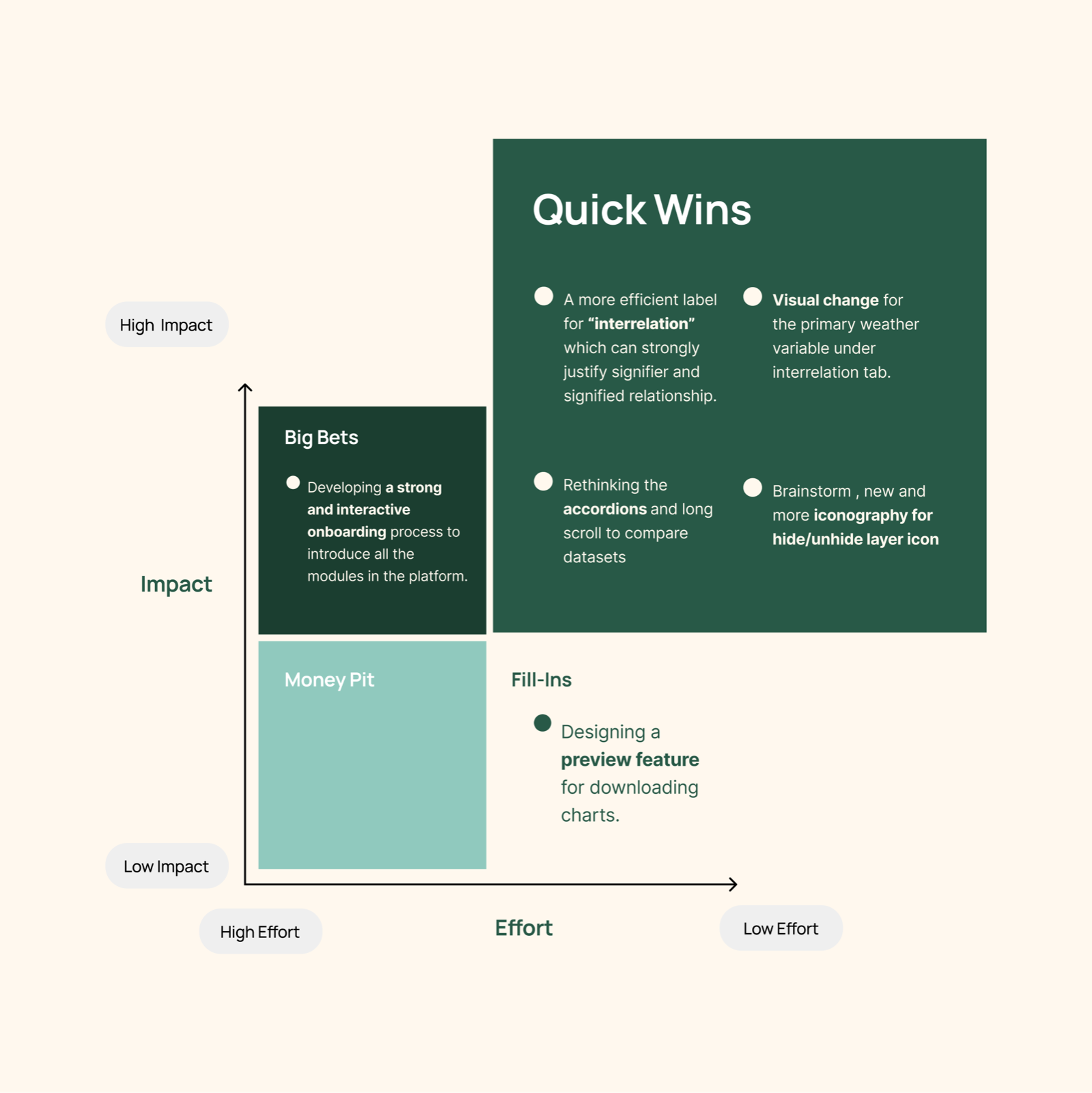 Impact vs Effort matrix - Quick Wins, Big Bets, Fill-Ins and Money Pit