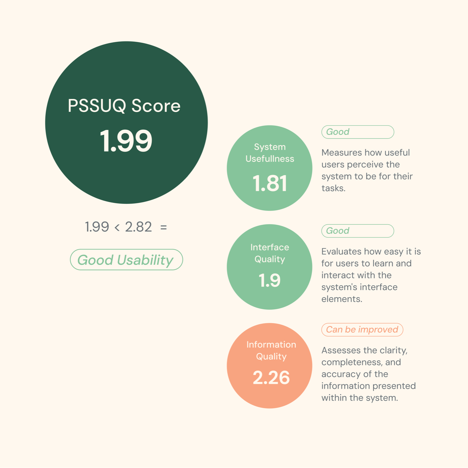 PSSUQ usability score 1.99 - good usability across system, interface and information quality