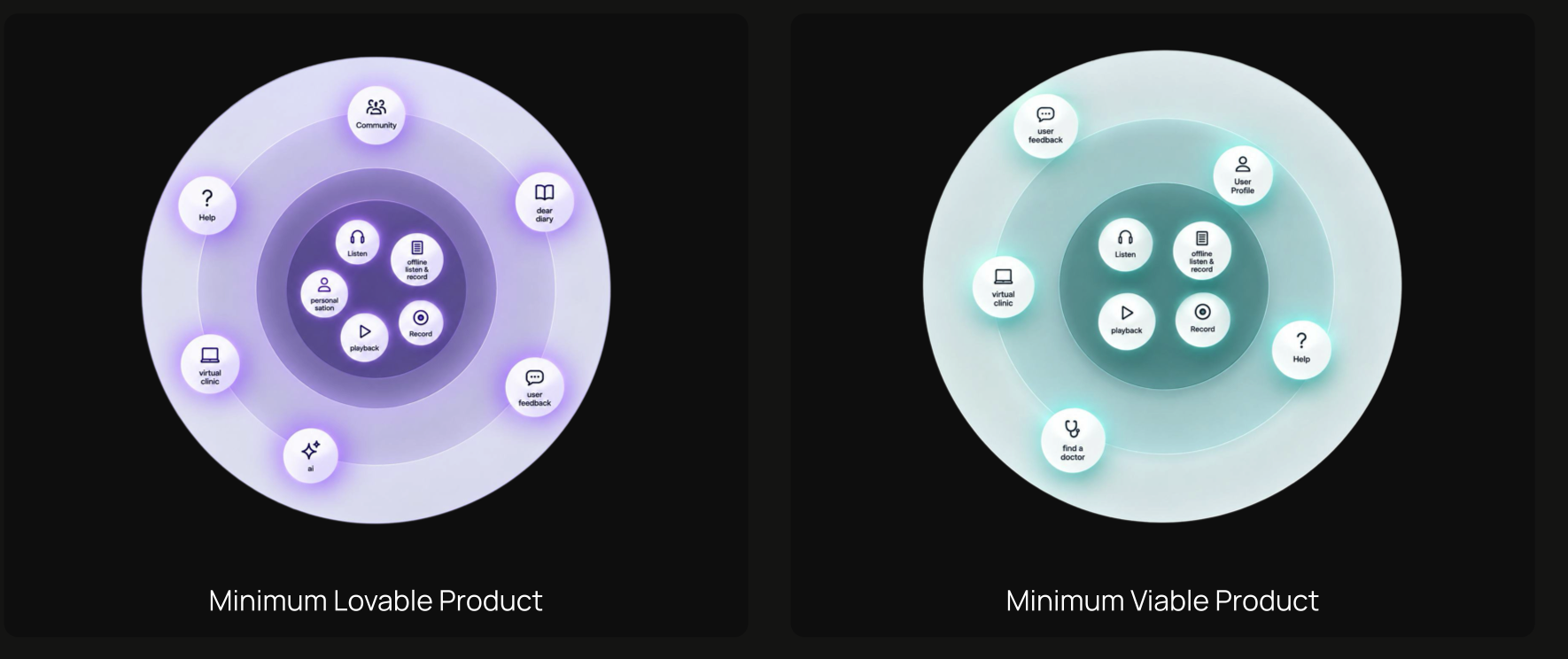 Minimum Lovable Product vs Minimum Viable Product feature scope